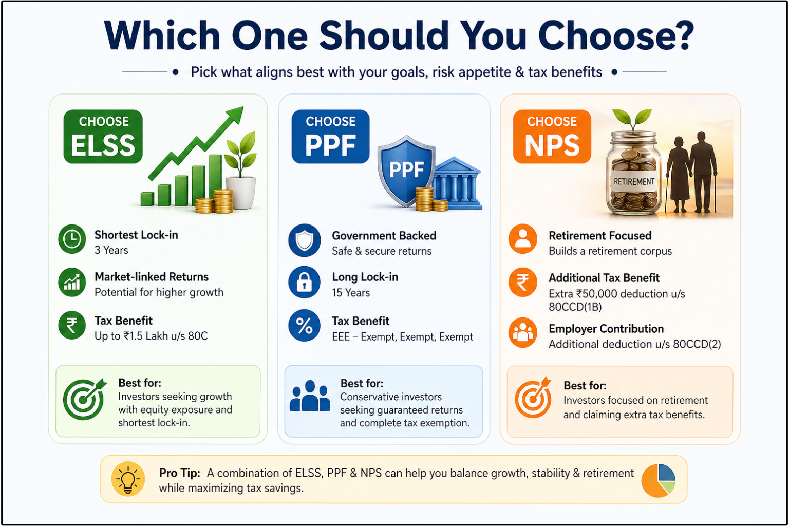 ELSS vs PPF vs NPS