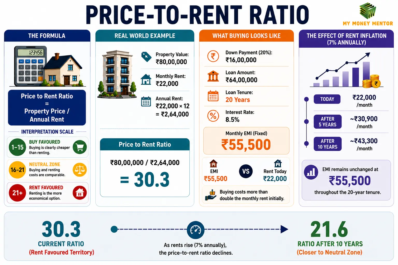 price-to-rent ratio