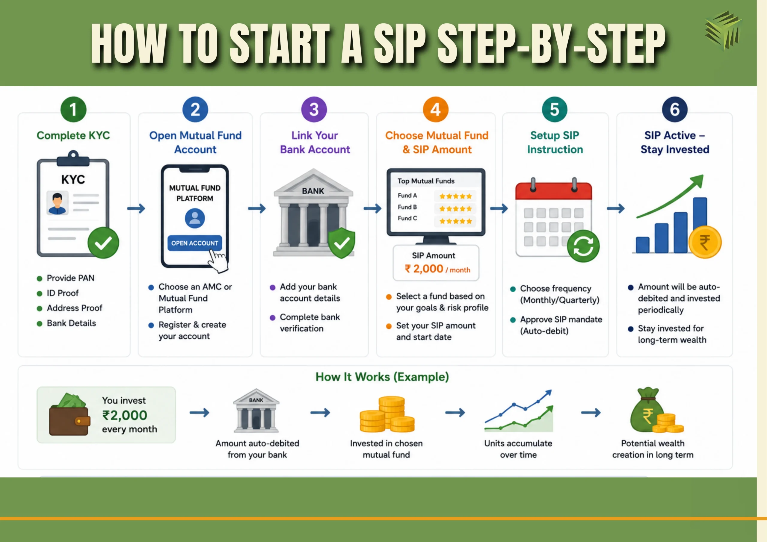 SIP investment
