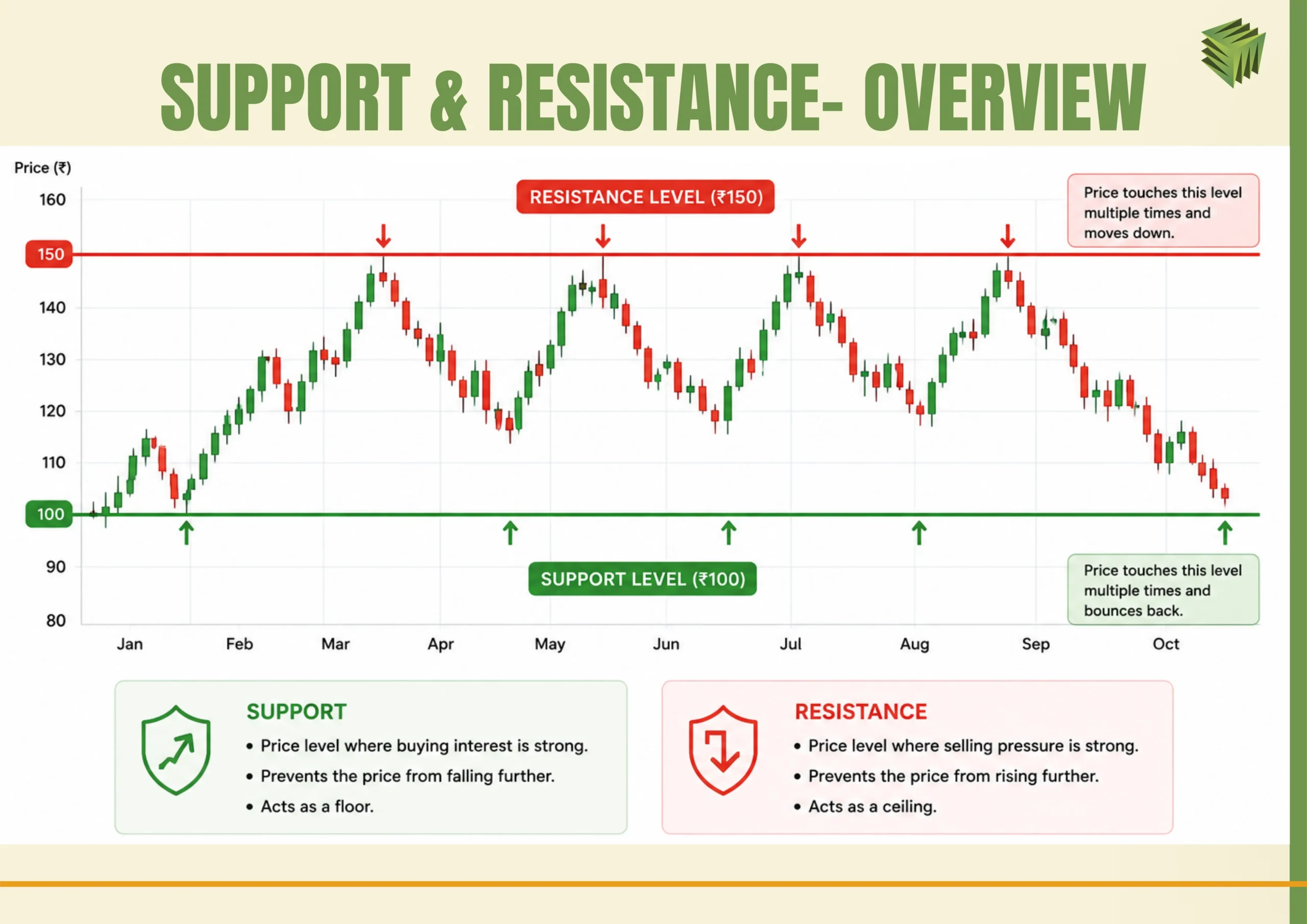 Support & Resistance overview